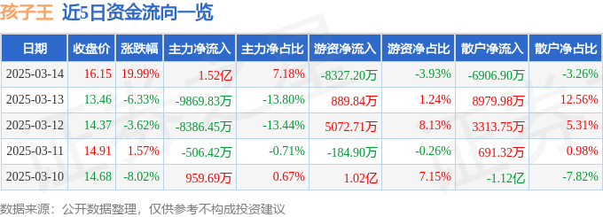 3月14日孩子王（301078）涨停分析：AI升级、托育服务及跨境电商驱动