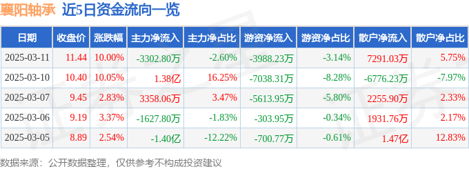 3月11日襄阳轴承涨停分析：混改，新能源汽车，新能源车零部件概念热股