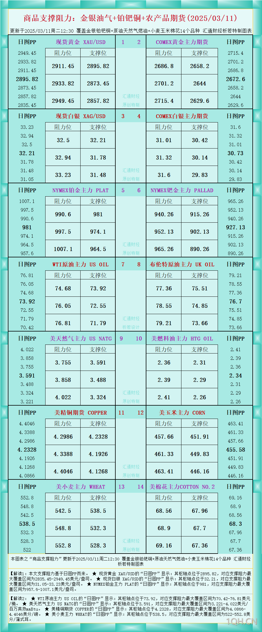 一张图看商品支撑阻力：金银油气 铂钯铜农产品期货(2025/03/11)
