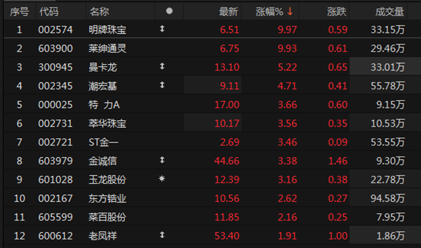 黄金概念股集体爆发！莱绅通灵、明牌珠宝等强势涨停