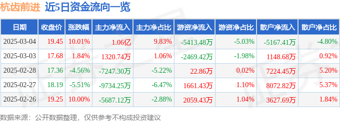 3月4日杭齿前进涨停分析：人形机器人，军民融合，军工概念热股