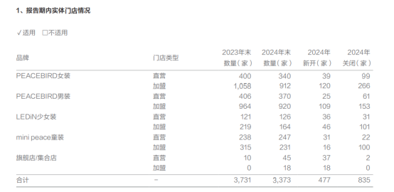 营收规模创上市新低，太平鸟全产品线收入下滑，卖不动后转型中产衣橱