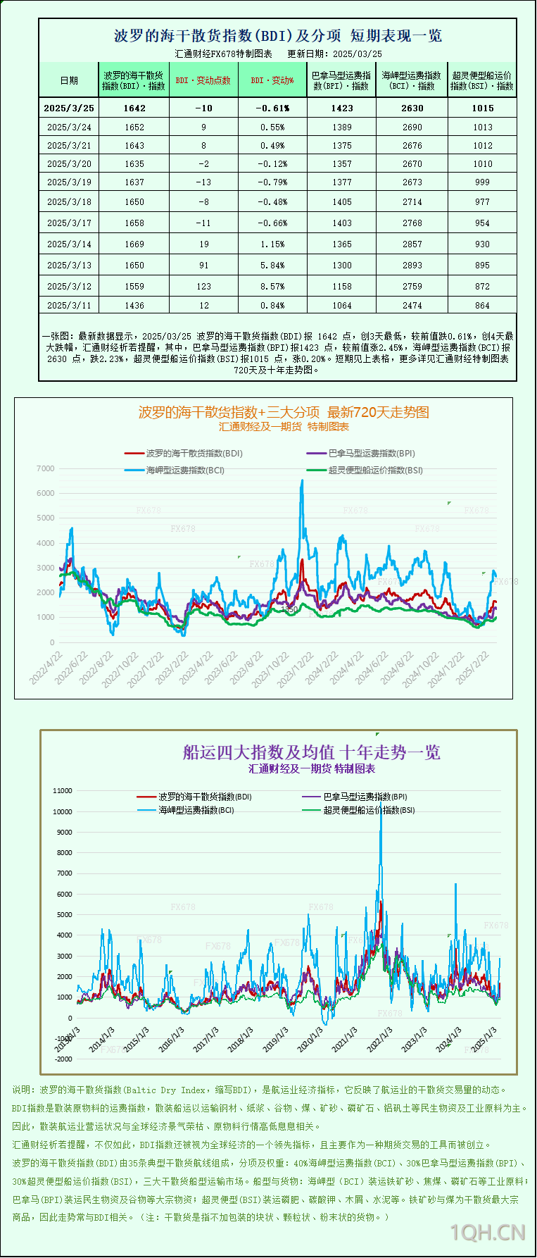 一张图：波罗的海指数下跌，因海岬型船的损失盖过了小型船的涨幅