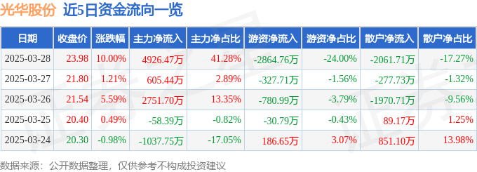 3月28日光华股份（001333）涨停分析：原材料涨价、环保政策驱动