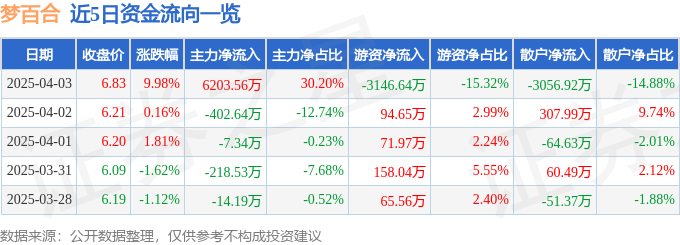 4月3日梦百合涨停：C2M，家具家居概念热股