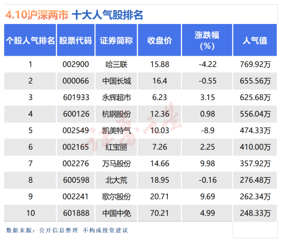 4月10日十大人气股：消息面驱动的典型