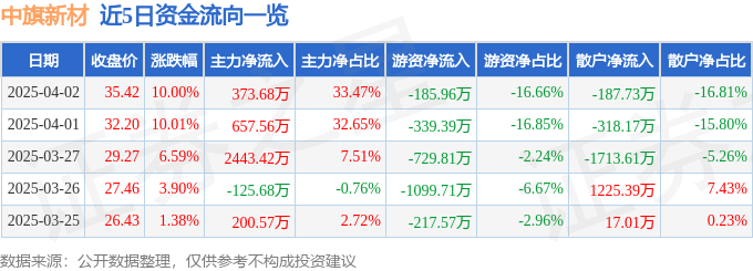 4月2日中旗新材涨停：装修装饰，装配式建筑，光伏概念热股