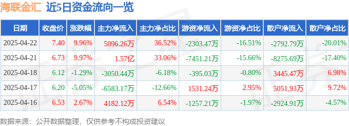 4月22日海联金汇涨停：跨境支付，数字人民币，金融科技概念热股