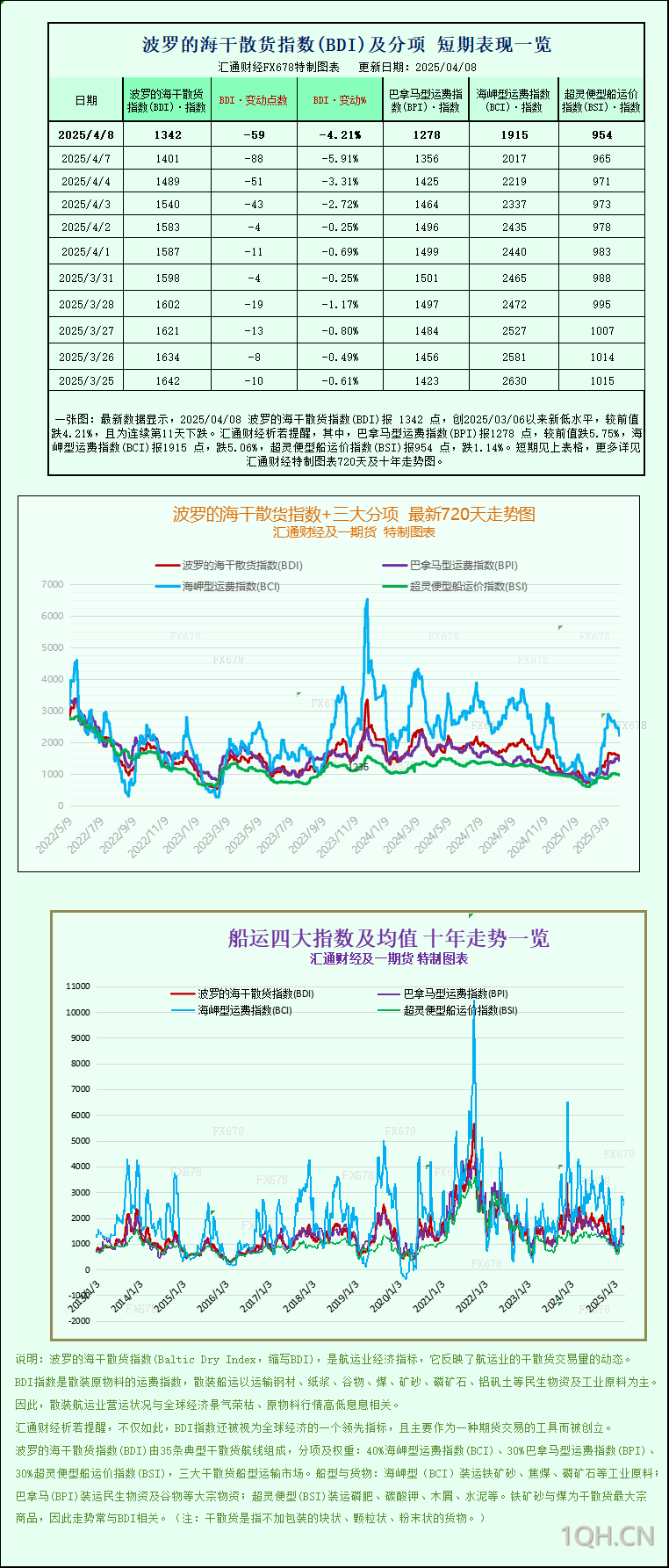一张图：波罗的海指数跌至四周多低点，因各船型运价下跌