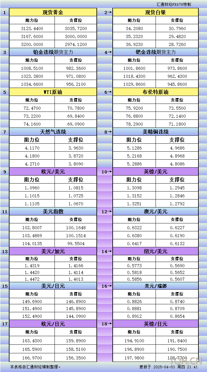 4月3日美市更新支撑阻力：18品种支撑阻力(金银铂钯原油天然气铜及十大货币对)