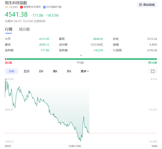 恒生科技指数盘中跌超15% 阿里巴巴、小米集团等多股遭遇重挫