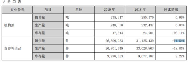 西王食品业绩连亏三年，扩产项目四年仅完成23%，运动营养板块成业绩“绊脚石”