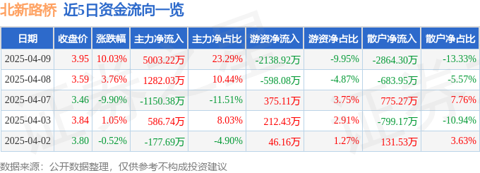 4月9日北新路桥（002307）涨停分析：新疆国企改革、基建项目驱动