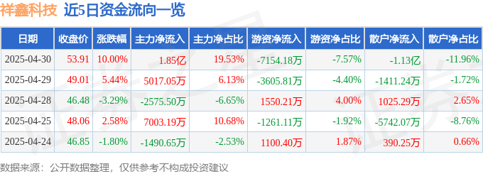 4月30日祥鑫科技（002965）涨停分析：新能源车零部件、人形机器人、液冷技术驱动