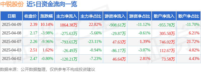 4月9日中锐股份（002374）涨停分析：白酒复苏、土壤修复、PPP概念驱动