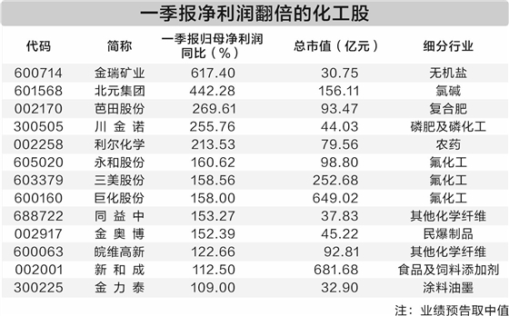 化工板块一季报大面积预喜 13股净利润翻番