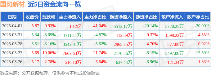 4月1日国风新材涨停：光刻机（胶），建筑节能，国企改革概念热股