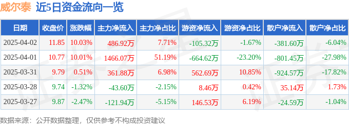 4月2日威尔泰涨停：特斯拉，仪器仪表，新能源汽车概念热股