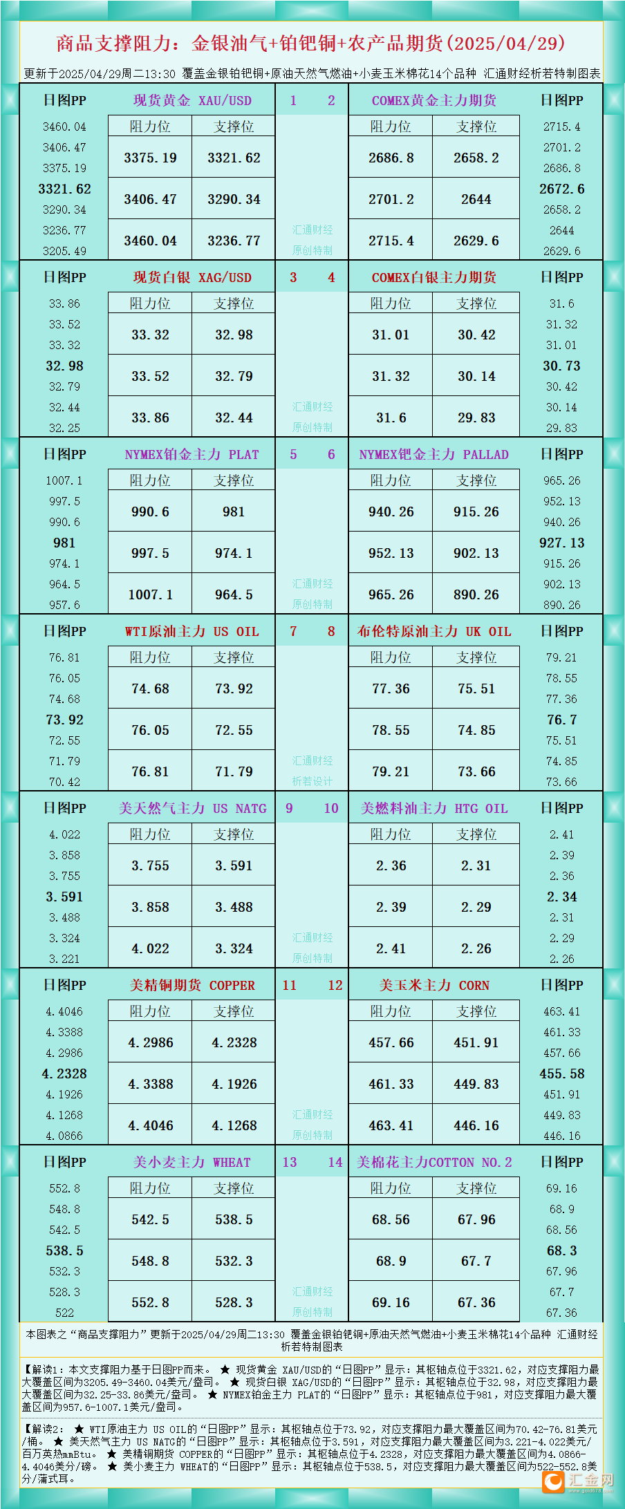 一张图看商品支撑阻力：金银油气 铂钯铜农产品期货(2025年4月29日)