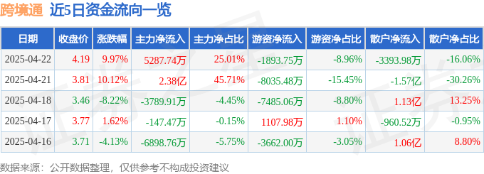 4月22日跨境通涨停：跨境电商，拼多多概念股，数字经济概念热股