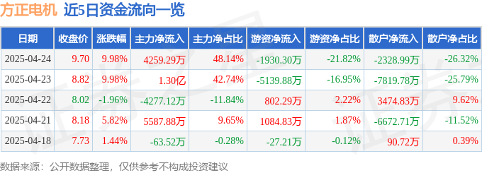 4月24日方正电机涨停：浙江国企改革，轮边电机，国企改革概念热股