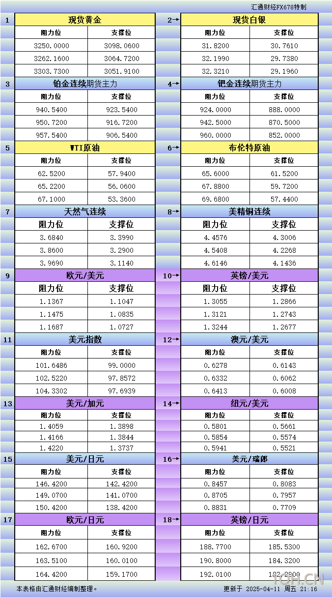 4月11日美市更新支撑阻力：18品种支撑阻力(金银铂钯原油天然气铜及十大货币对)