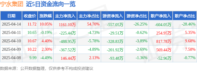 4月14日宁水集团涨停：仪器仪表，华为海思，人工智能概念热股