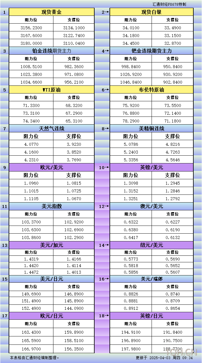 4月3日亚市更新支撑阻力：18品种支撑阻力(金银铂钯原油天然气铜及十大货币对)