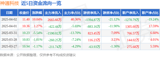 4月2日神通科技涨停：新能源车零部件，激光雷达，特斯拉概念热股