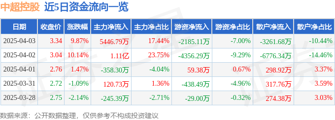 4月3日中超控股（002471）涨停分析：航空航天合作、数据中心配套、机器人概念驱动
