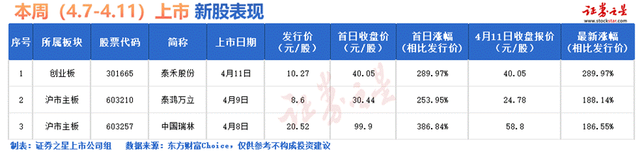 证券之星IPO周报：下周3只新股申购(名单)