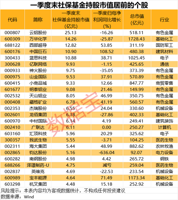 社保基金最新重仓股名单出炉