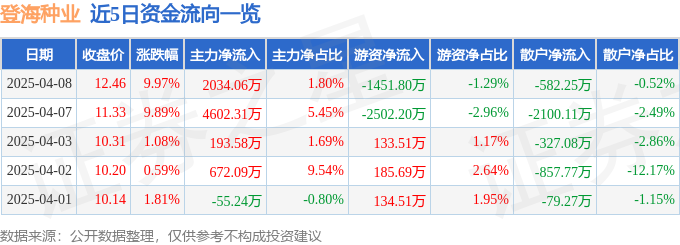 4月8日登海种业（002041）涨停分析：转基因技术突破、农业政策驱动