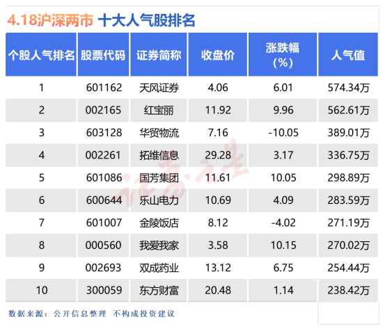 4月18日十大人气股：天风证券盘中逼近涨停