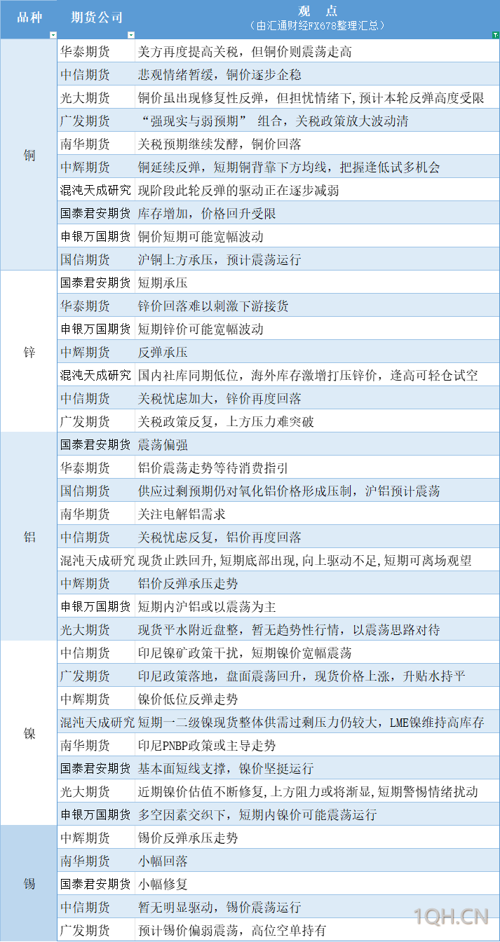期货公司观点汇总一张图：4月17日有色系（铜、锌、铝、镍、锡等）