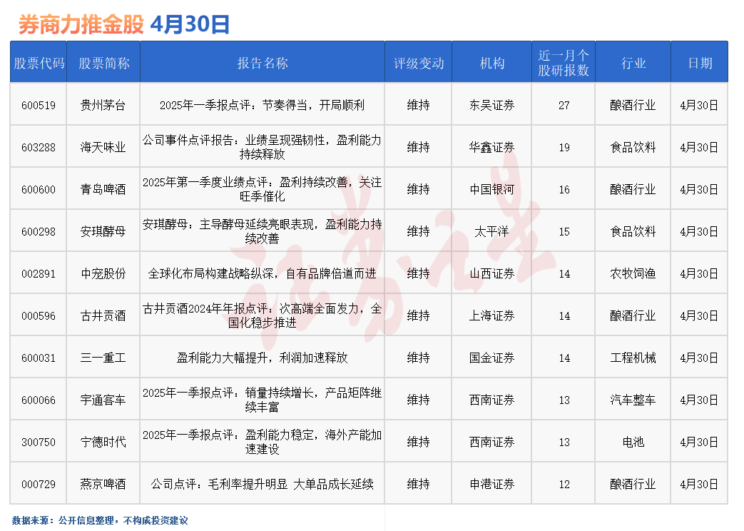 券商今日金股：27份研报力推一股(名单)