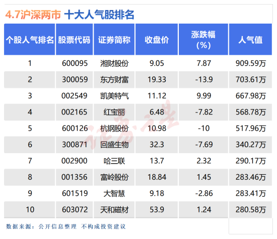 4月7日十大人气股：湘财股份尾盘拉升触板