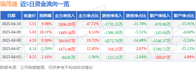 4月10日瑞茂通涨停：快递物流，供应链金融，自贸区概念热股