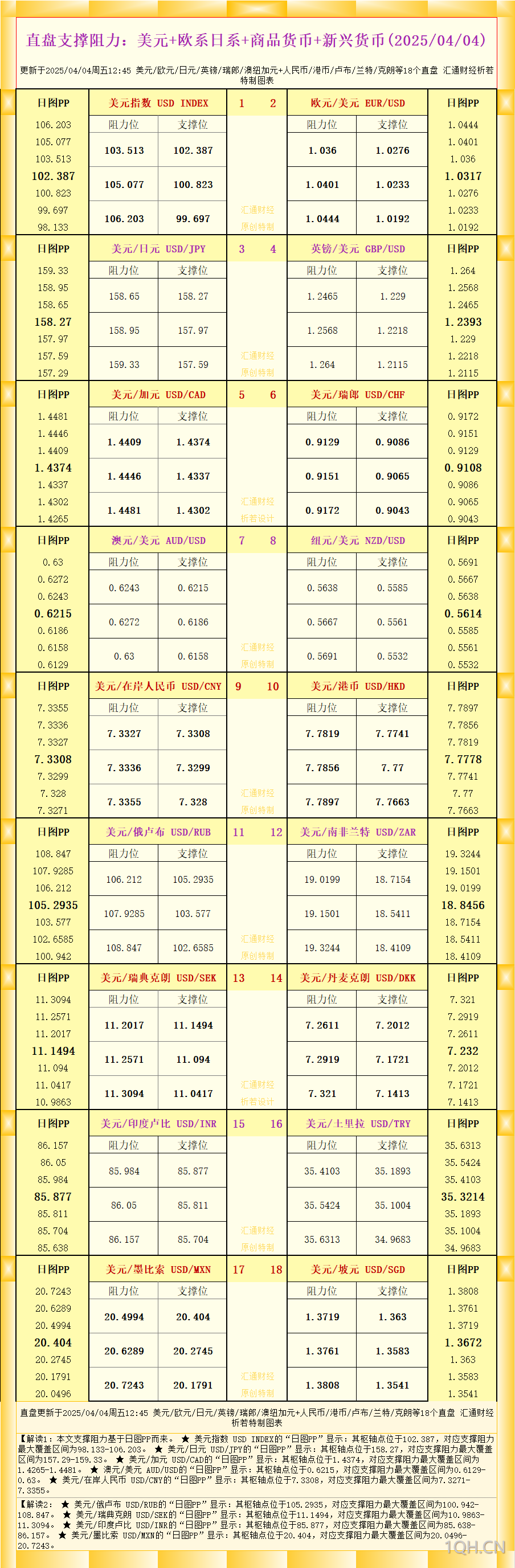 一张图看18个直盘外汇支撑阻力：美元 欧系日系 商品货币 新兴货币(2025/04/04)