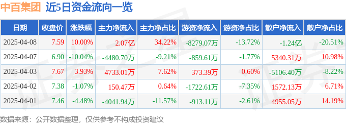 4月8日中百集团（000759）涨停分析：国企改革、免税预期及新零售合作驱动