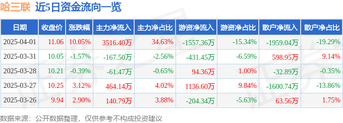 4月1日哈三联（002900）涨停分析：医药研发、医美产品、政府补助驱动