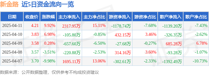 4月11日新金路涨停：国产芯片，军工，石墨烯概念热股