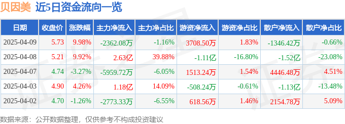 4月9日贝因美（002570）涨停分析：宠物食品、跨境电商、老年营养合作驱动