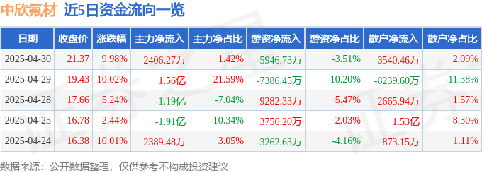 4月30日中欣氟材（002915）涨停分析：PEEK材料、氟化工、新能源驱动