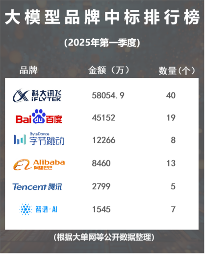 一季度大模型品牌中标榜单公布，科大讯飞领跑