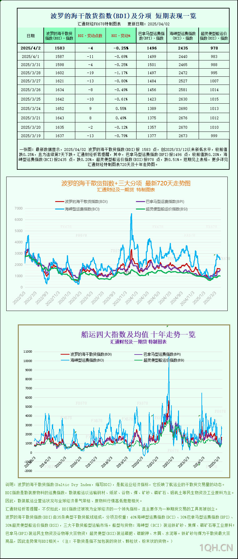 一张图：波罗的海指数下跌，因所有船舶的运费均下跌