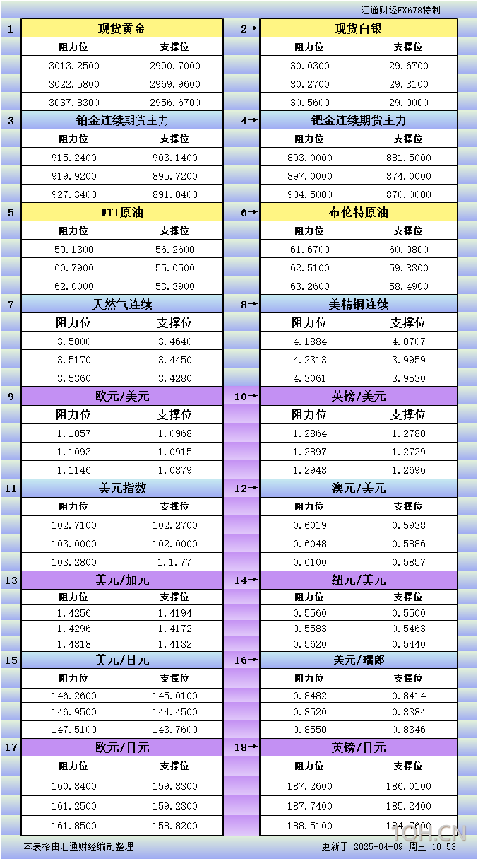 4月9日亚市更新支撑阻力：18品种支撑阻力(金银铂钯原油天然气铜及十大货币对)