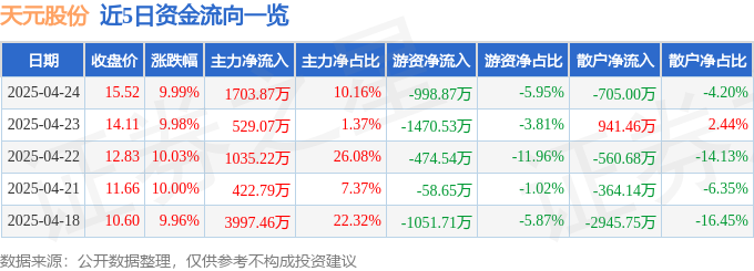 4月24日天元股份涨停：可降解塑料，包装印刷，跨境电商概念热股