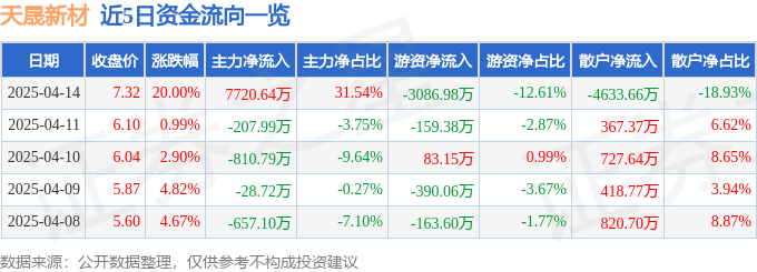 4月14日天晟新材（300169）涨停分析：露营经济、高分子材料创新驱动