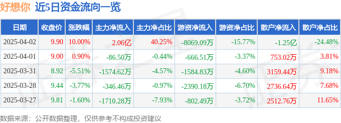 4月2日好想你（002582）涨停分析：参股概念、消费回暖驱动